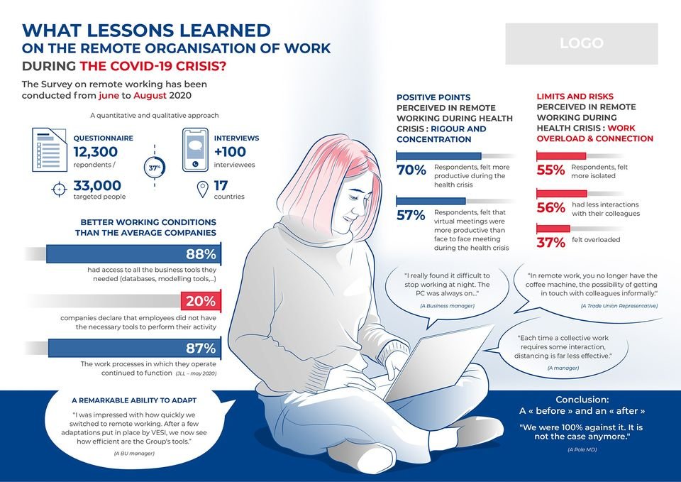 Remote Work Lessons Learned — Infographic - Graphic Design