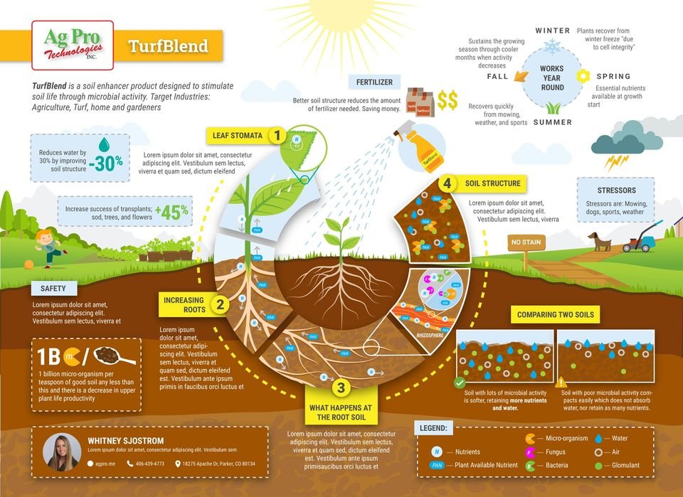 Ag Pro Technologies — TurfBlend Infographic - Graphic Design