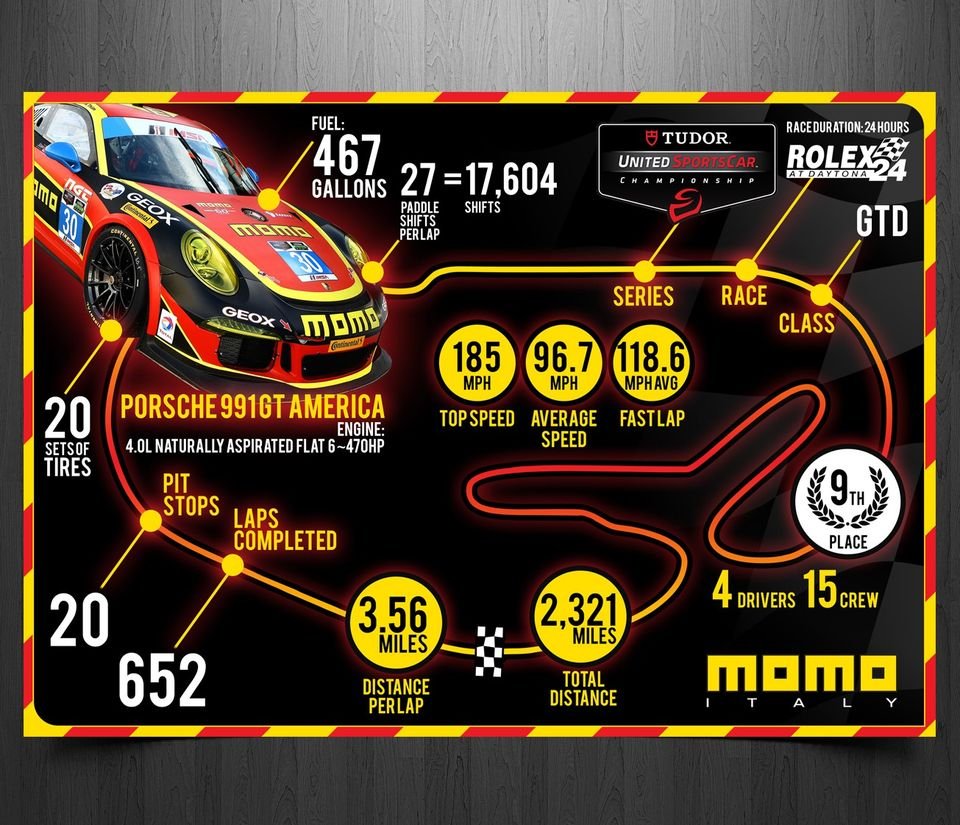 Momo Italy — Rolex 24 Race Infographic - Graphic Design