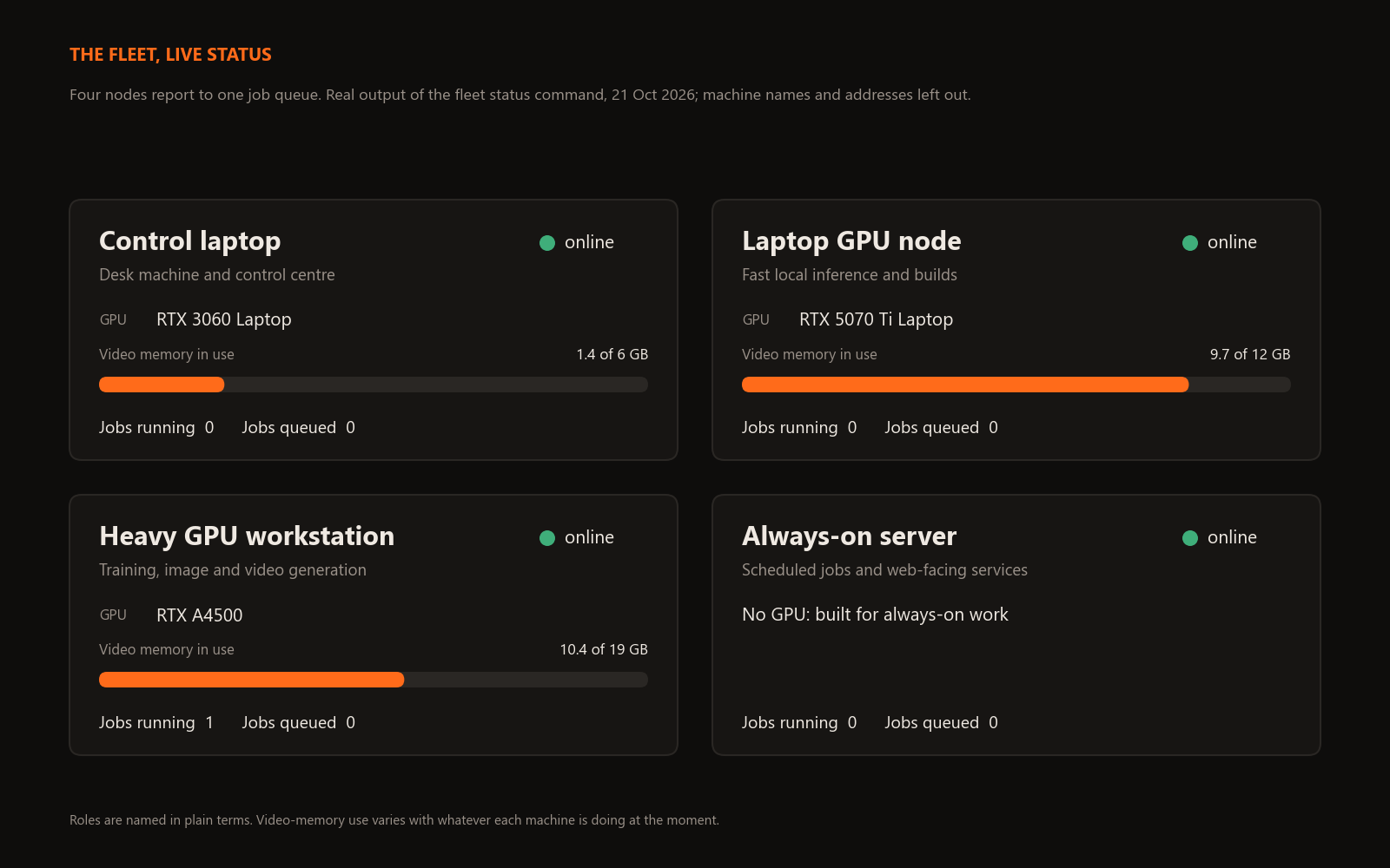 Status cards for the four machines in the private network: roles, online state, GPU type, video memory in use and job counts