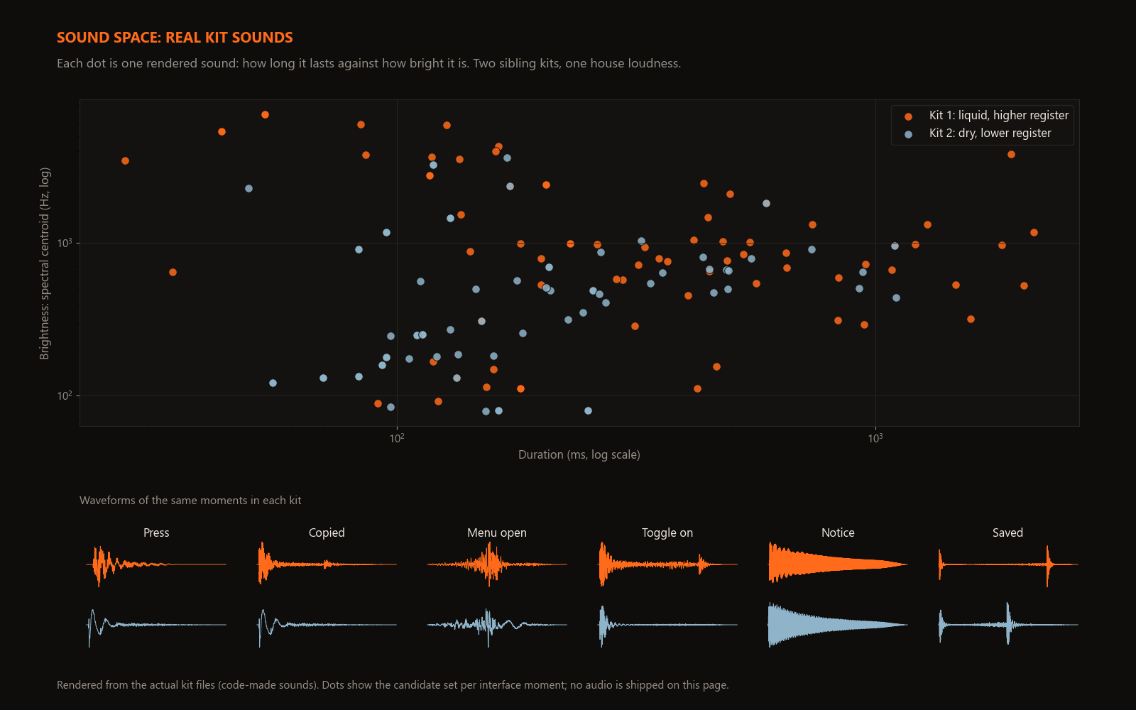 Chart of real sounds from two Sound Lattice kits plotted by duration and brightness, with waveforms of the same interface moments in each kit